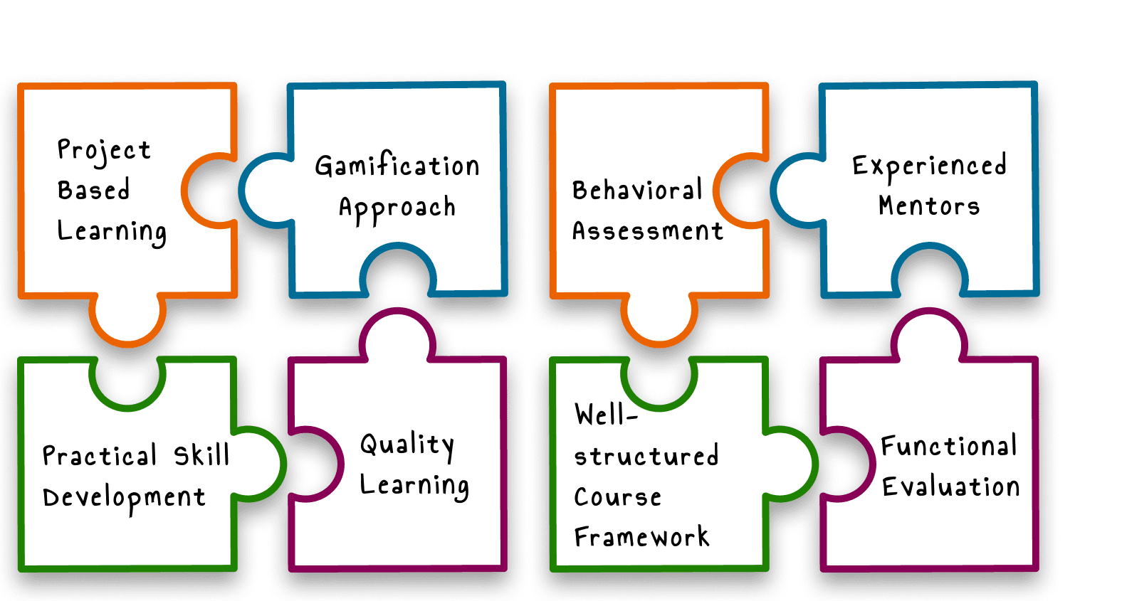 Why Integrated Skills Puzzle Graphic
